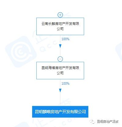 昆明海博地产新增对外投资，注册地落户北京路凤凰村